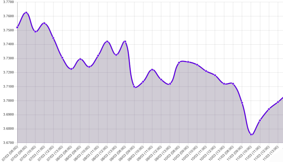 Gráfico: tipo de cambio precio dolar hoy